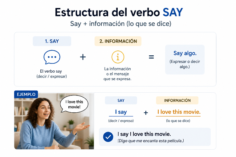 estructura say
